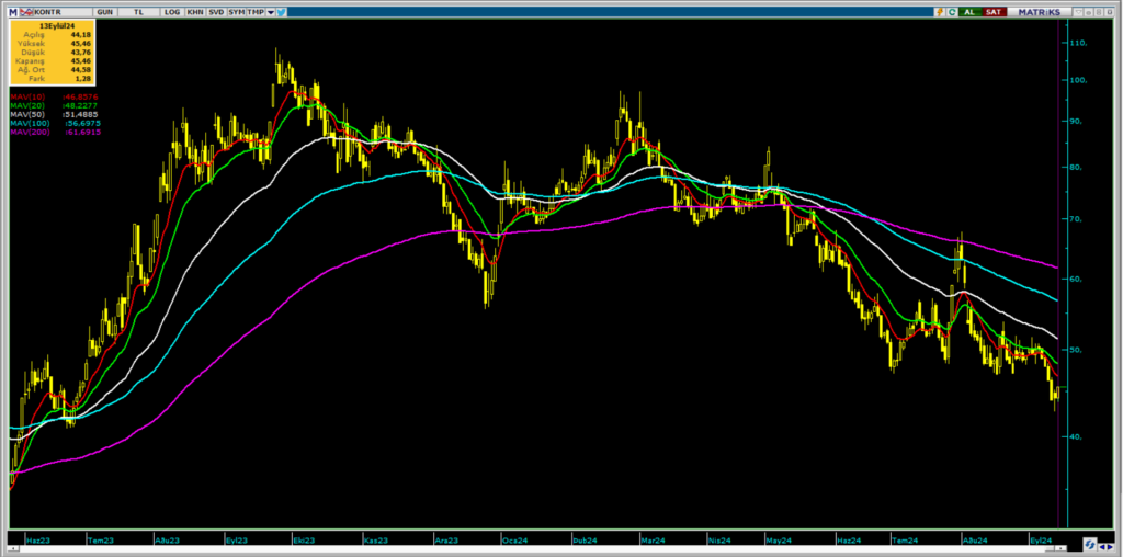 Kontrolmatik (KONTR) hisse hedef fiyatı ve teknik analizi HABERLER, Gündemdekiler, Şirket Haberleri, Traderkng, YAZARLAR Rota Borsa