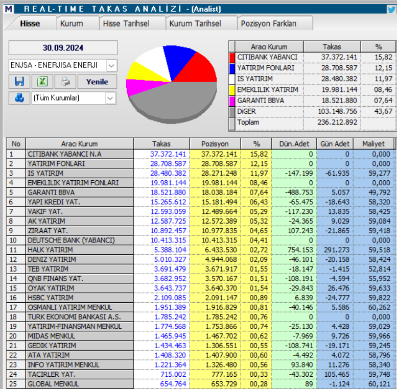 Enerjisa (ENJSA) hisseleri için tam 4 hedef fiyat ve teknik analiz HABERLER, Gündemdekiler, Şirket Haberleri, Traderkng, YAZARLAR Rota Borsa