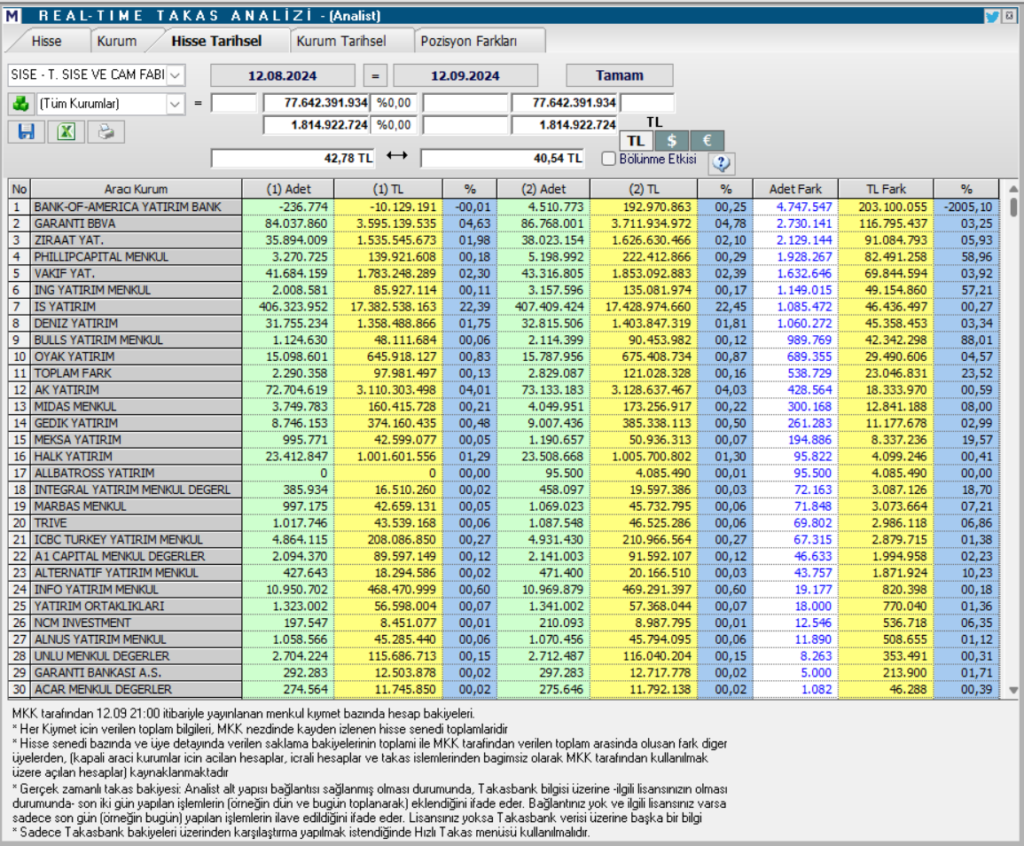 Şişecam (SISE) hisseleri için tam 7 hedef fiyat ve teknik analiz | Rota Borsa