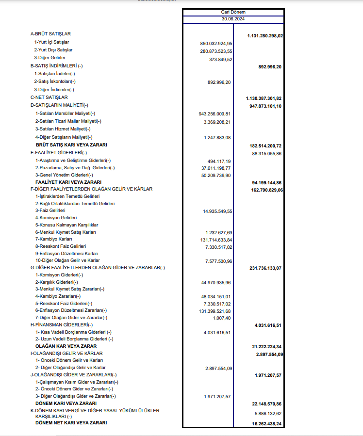 Alkim Kağıt (ALKA) 2024 yılı 2.çeyrek VUK kayıtlarında geçen net karını açıkladı | Rota Borsa