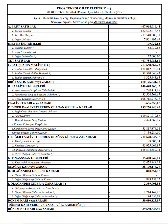 Ekos Elektrik (EKOS) 2024 yılı 2. çeyrek VUK kayıtlarında geçen net kârını açıkladı! HABERLER, Gündemdekiler, Şirket Haberleri Rota Borsa