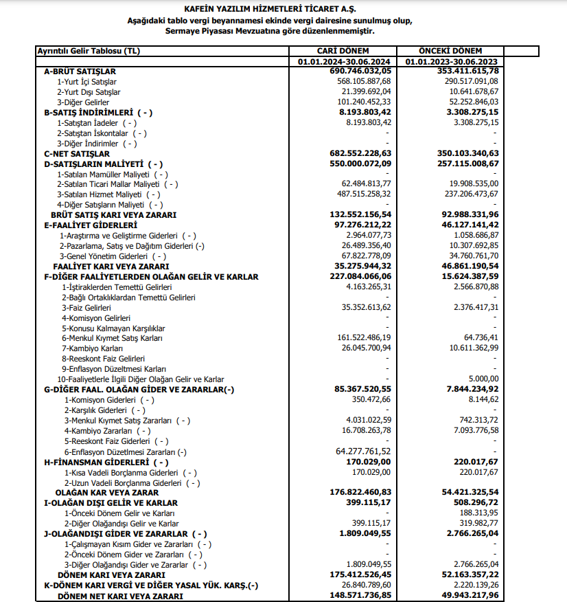 Kafein Yazılım (KFEIN) 2024 yılı 2.çeyrek VUK kayıtlarında geçen net karını açıkladı HABERLER, Gündemdekiler, Şirket Haberleri Rota Borsa