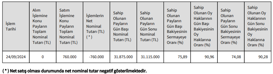 CVK Madencilik (CVKMD) Yönetim Kurulu Başkanından hisse satış açıklaması | Rota Borsa