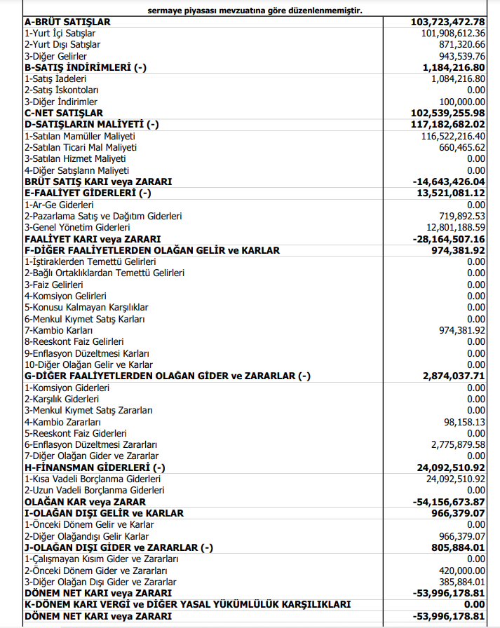 Bayrak Taban (BAYRK) 2024 yılı 2. çeyrek VUK kayıtlarında geçen net zararını açıkladı! HABERLER, Gündemdekiler, Şirket Haberleri Rota Borsa