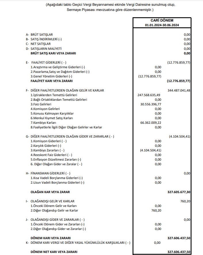 Eczacıbaşı Yatırım Holding (ECZYT) 2024 yılı 2.çeyrek VUK kayıtlarında geçen net karını açıkladı! HABERLER, Gündemdekiler, Şirket Haberleri Rota Borsa