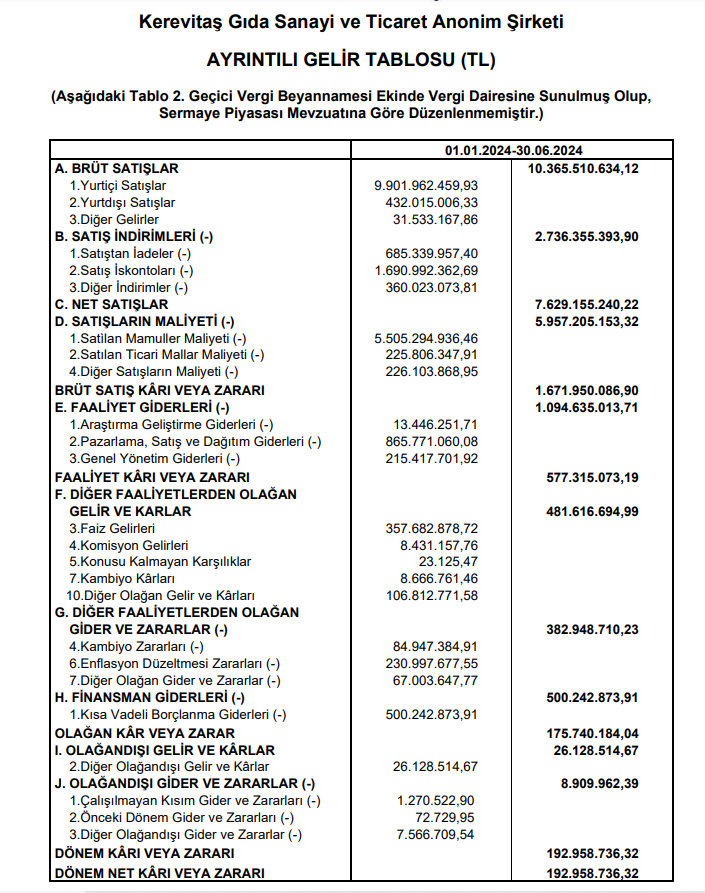 Kerevitaş (KERVT) 2024 yılı 2. çeyrek VUK kayıtlarında geçen net kârını açıkladı! | Rota Borsa Kerevitaş (KERVT) 2024 yılı 2. çeyrek VUK kayıtlarında geçen net kârını açıkladı! | Rota Borsa