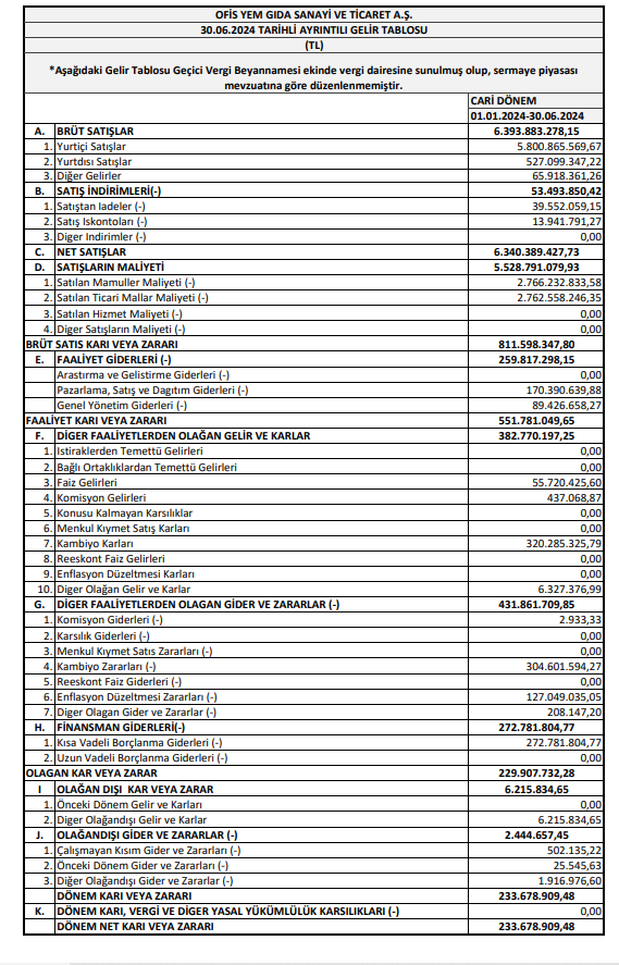 Ofis Yem (OFSYM) 2024 yılı 2.çeyrek VUK kayıtlarında geçen net karını açıkladı! HABERLER, Gündemdekiler, Şirket Haberleri Rota Borsa