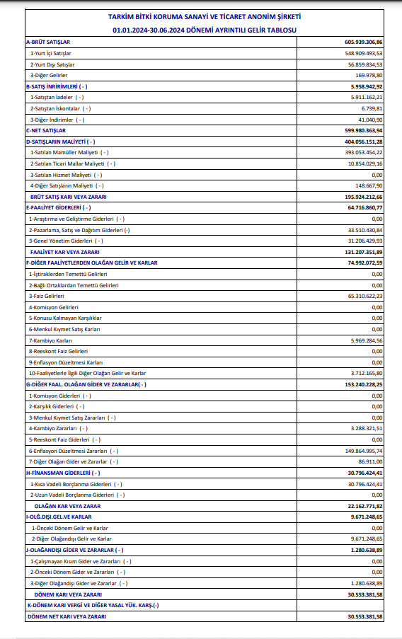 Tarkim (TARKM) 2024 yılı 2. çeyrek VUK kayıtlarında geçen net kârını açıkladı! | Rota Borsa