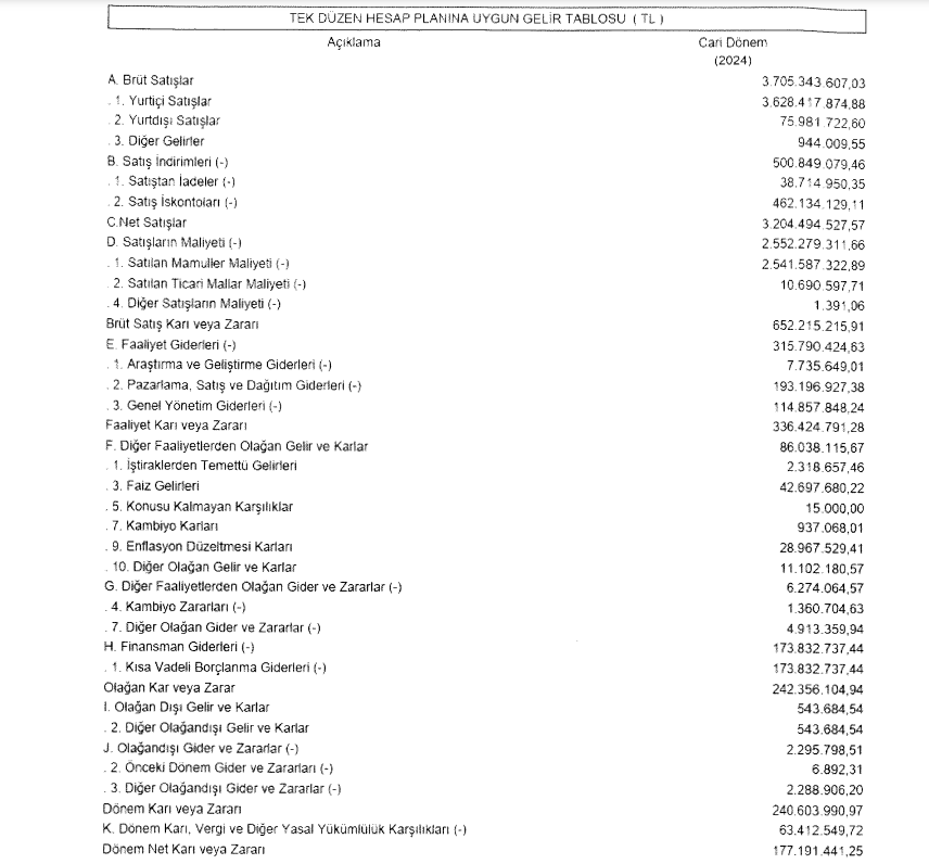 Pınar Et ve Un (PETUN) 2024 yılı 2.çeyrek VUK kayıtlarında geçen net kârını açıkladı! HABERLER, Gündemdekiler, Şirket Haberleri Rota Borsa