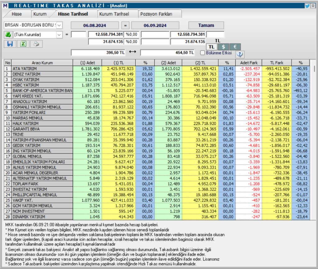 Borusan (BRSAN) hisse teknik analizi ve yorumu HABERLER, Gündemdekiler, Şirket Haberleri, Traderkng, YAZARLAR Rota Borsa