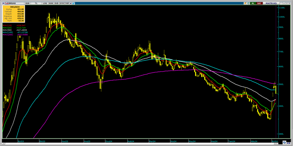 Borusan (BRSAN) hisse teknik analizi ve yorumu HABERLER, Gündemdekiler, Şirket Haberleri, Traderkng, YAZARLAR Rota Borsa