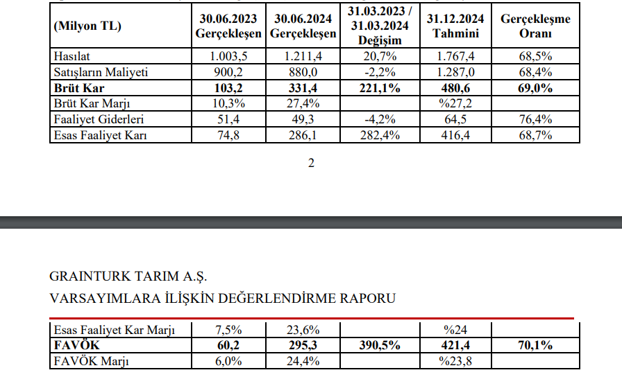 Graintürk Holding (GRTRK) tahmin edilen ve gerçekleşen bilanço rakamlarını açıkladı | Rota Borsa