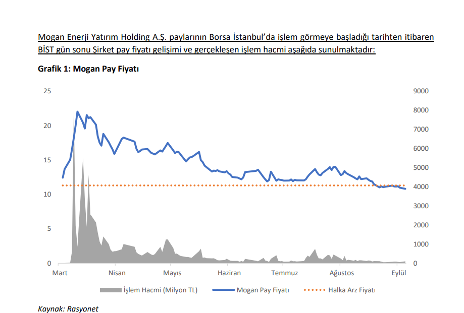 Mogan Enerji (MOGAN) hisse senedi fiyatı değerlendirmesi yayınlandı | Rota Borsa