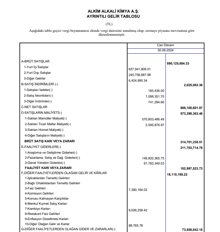 Alkim Kimya (ALKIM) 2024 yılı 2. çeyrek VUK kayıtlarında geçen net kârını açıkladı | Rota Borsa