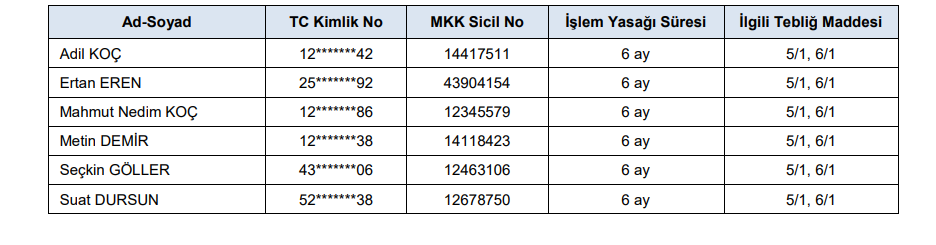 SPK’dan 6 kişiye borsada 6 ay işlem yasağı kararı! HABERLER, Gündemdekiler, Şirket Haberleri Rota Borsa