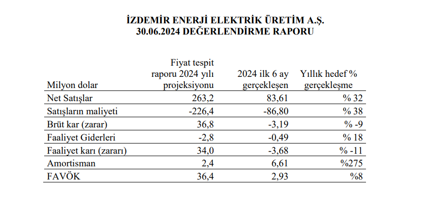 İzdemir Enerji (IZENR) tahmin edilen ve gerçekleşen bilanço rakamlarını açıkladı! | Rota Borsa İzdemir Enerji (IZENR) tahmin edilen ve gerçekleşen bilanço rakamlarını açıkladı! | Rota Borsa