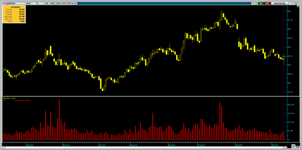 İş Yatırım üzerinden Erdemir Ereğli Demir Çelik (EREGL) hisselerinde dev alım | Rota Borsa