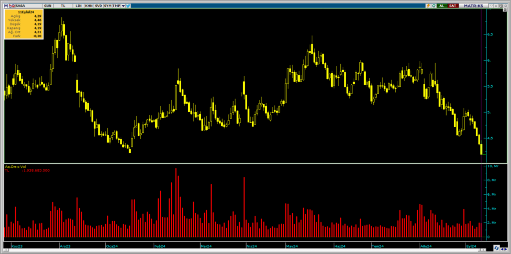 Deniz Yatırım ve OYAK Yatırım üzerinden Sasa Polyester (SASA) hisselerinde yüklü satış | Rota Borsa