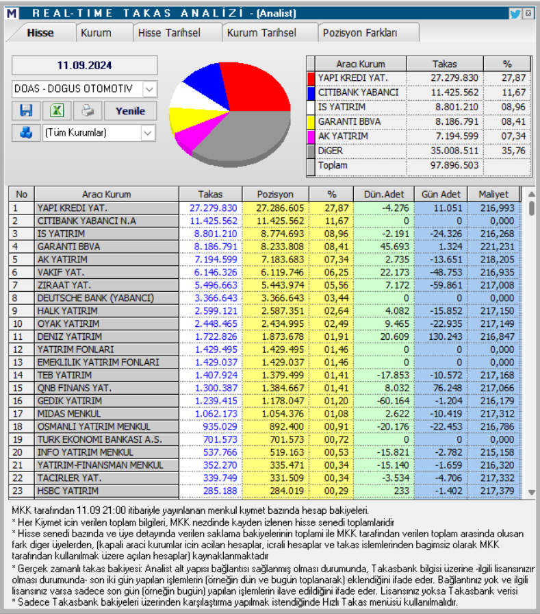 Doğuş Otomotiv (DOAS) hisseleri için tam 7 hedef fiyat ve teknik analiz | Rota Borsa