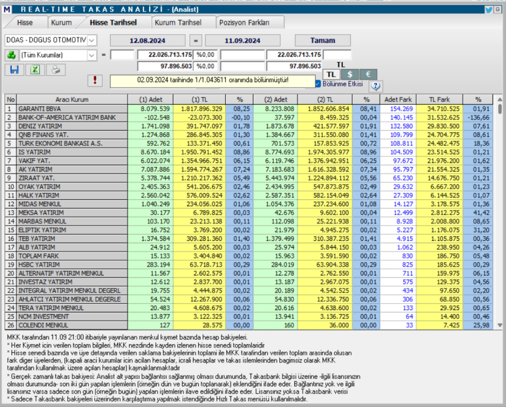 Doğuş Otomotiv (DOAS) hisseleri için tam 7 hedef fiyat ve teknik analiz | Rota Borsa