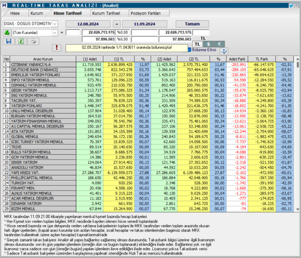 Doğuş Otomotiv (DOAS) hisseleri için tam 7 hedef fiyat ve teknik analiz | Rota Borsa