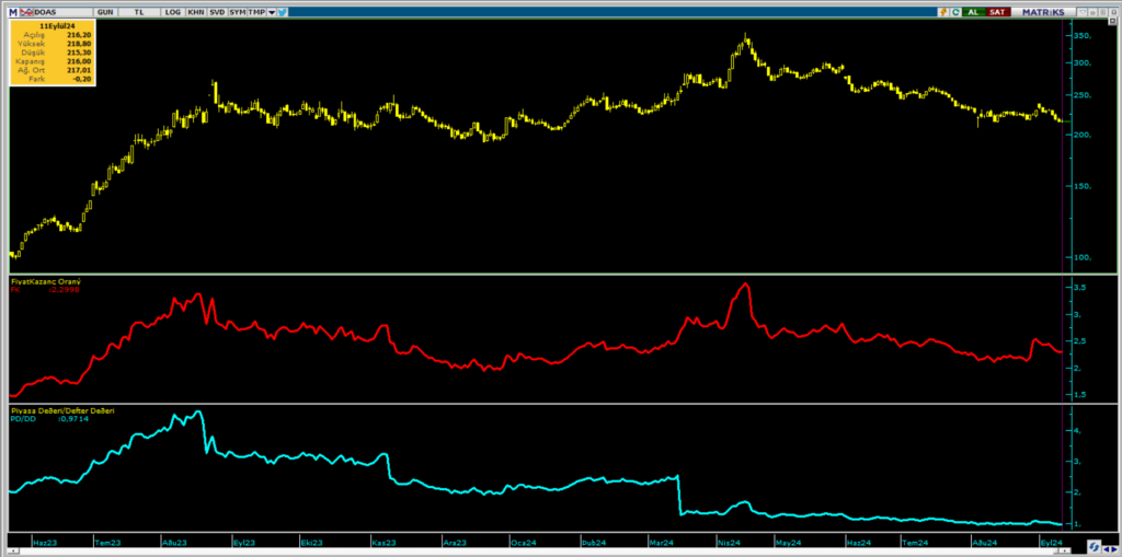 Doğuş Otomotiv (DOAS) hisseleri için tam 7 hedef fiyat ve teknik analiz | Rota Borsa