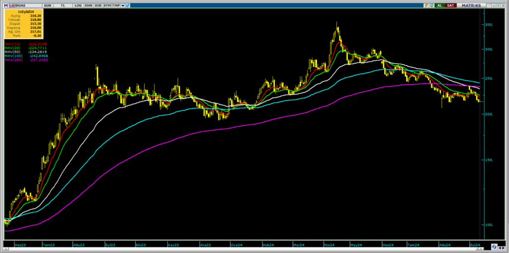 Doğuş Otomotiv (DOAS) hisseleri için tam 7 hedef fiyat ve teknik analiz | Rota Borsa