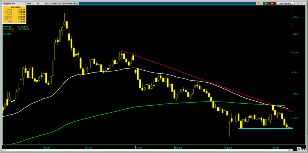 Doğuş Otomotiv (DOAS) hisseleri için tam 7 hedef fiyat ve teknik analiz | Rota Borsa
