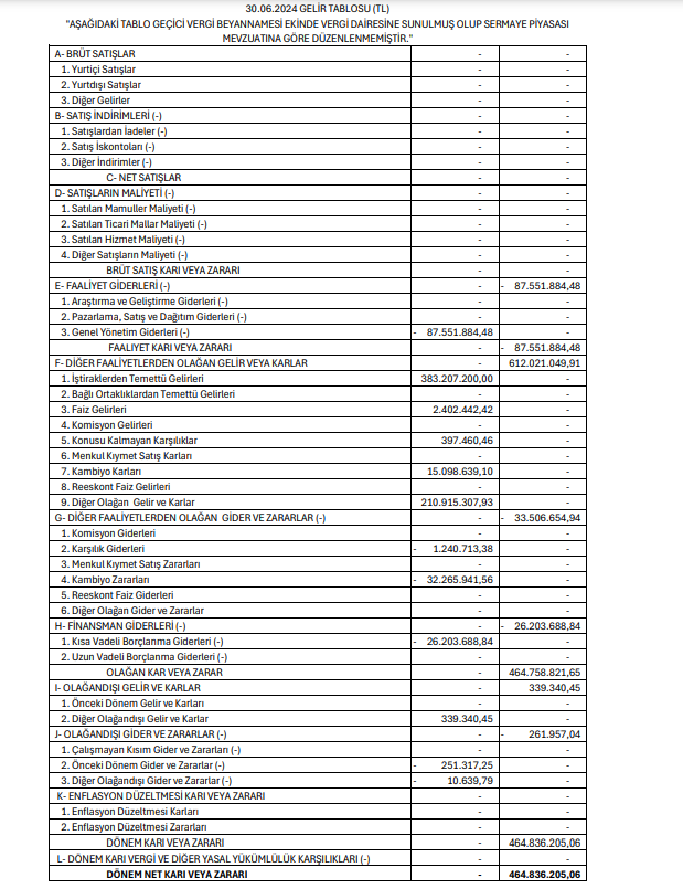 Turcas Petrol (TRCAS) 2024 yılı 2.çeyrek VUK kayıtlarında geçen net kârını açıkladı | Rota Borsa