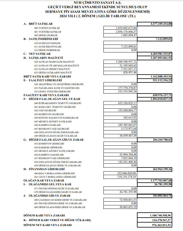 Nuh Çimento (NUHCM) 2024 yılı 2.çeyrek VUK kayıtlarında geçen net kârını açıkladı! | Rota Borsa Nuh Çimento (NUHCM) 2024 yılı 2.çeyrek VUK kayıtlarında geçen net kârını açıkladı! | Rota Borsa