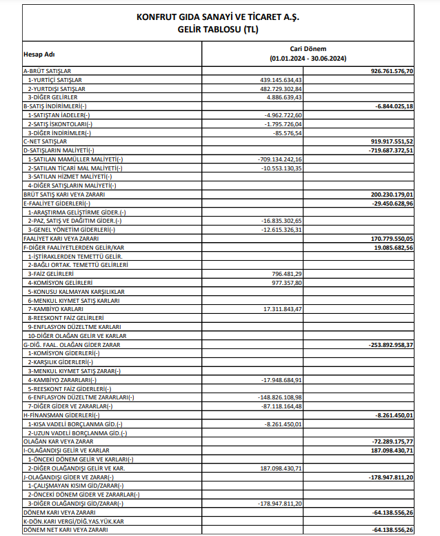 Konfrut Gıda (KNFRT) 2024 yılı 2.çeyrek VUK kayıtlarında geçen net zararını açıkladı! | Rota Borsa