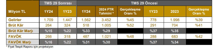 Atakey Patates (ATAKP) tahmin edilen ve gerçekleşen bilanço rakamlarını açıkladı | Rota Borsa
