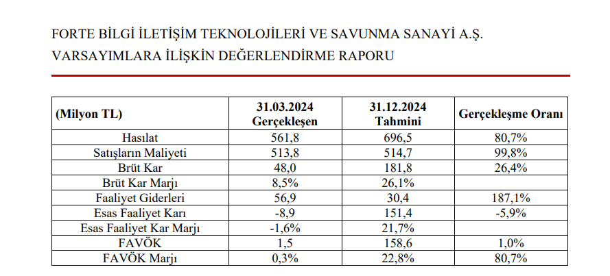 Forte Teknoloji (FORTE) tahmin edilen ve gerçekleşen bilanço rakamlarını açıkladı | Rota Borsa