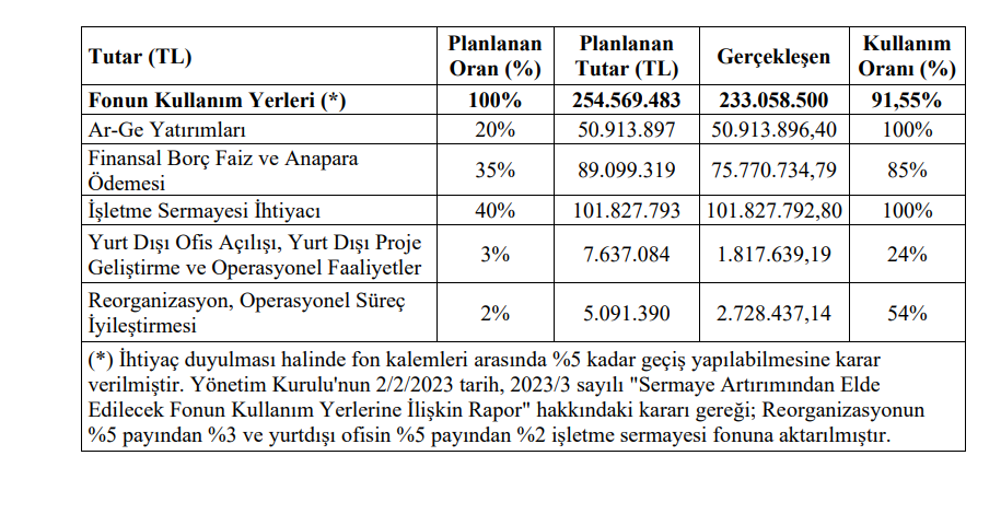 Forte Teknoloji (FORTE) sermaye artırımı gelirinin kullanım yerlerini açıkladı! HABERLER, Gündemdekiler, Şirket Haberleri Rota Borsa