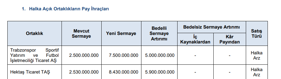 SPK, 2 şirketin bedelli sermaye artırımına onay verdi | Rota Borsa