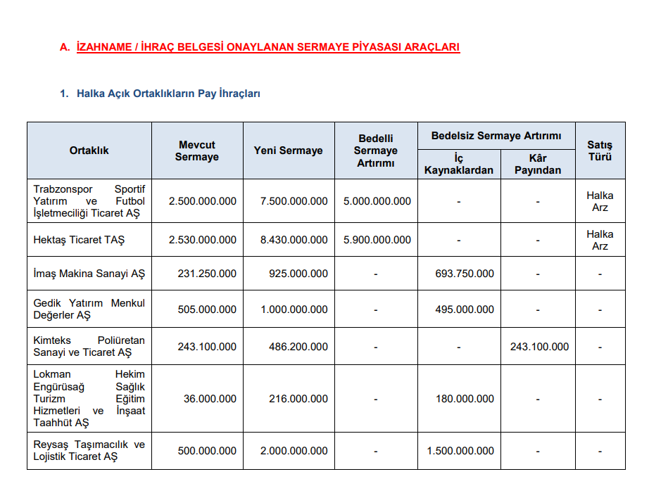 SPK’dan 5 bedelsiz, 2 bedelli sermaye artırımı onayı kararı | Rota Borsa