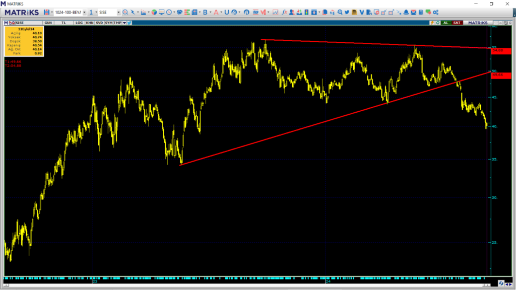 Şişecam (SISE) hisseleri için tam 7 hedef fiyat ve teknik analiz | Rota Borsa