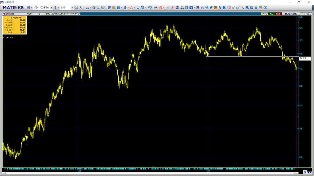 Şişecam (SISE) hisseleri için tam 7 hedef fiyat ve teknik analiz | Rota Borsa