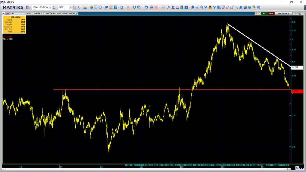 Şişecam (SISE) hisseleri için tam 7 hedef fiyat ve teknik analiz | Rota Borsa
