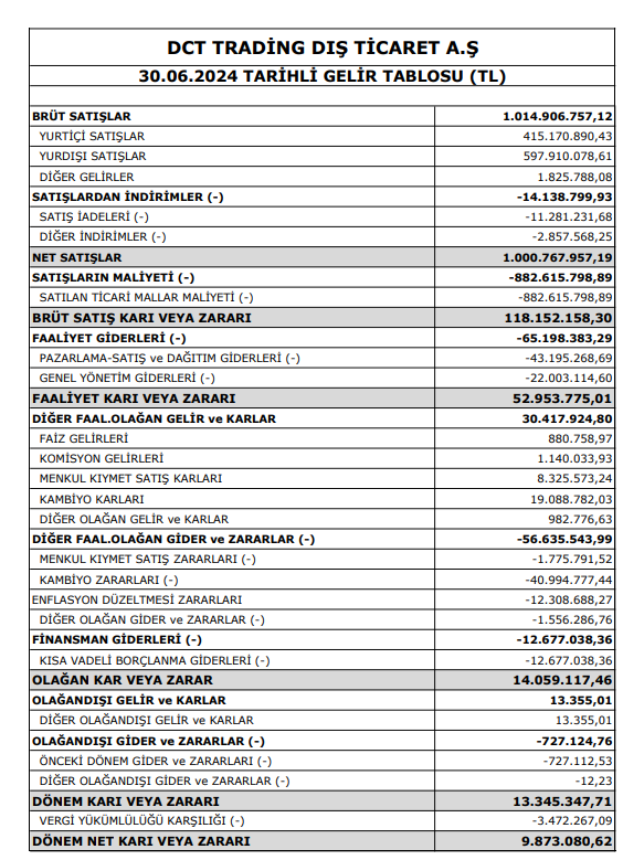 DCT Trading (DCTTR) 2024 yılı 2.çeyrek VUK kayıtlarında geçen net kârını açıkladı HABERLER, Gündemdekiler, Şirket Haberleri Rota Borsa