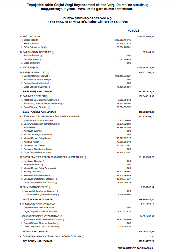 Bursa Çimento (BUCIM) 2024 yılı 2.çeyrek VUK kayıtlarında geçen net kârını açıkladı HABERLER, Gündemdekiler, Şirket Haberleri Rota Borsa