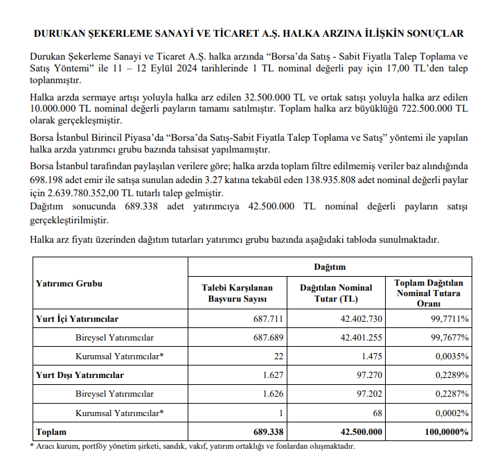 Durukan Şekerleme (DURKN) resmi halka arz sonuçları açıklandı! Kaç lot verdi? HABERLER, Gündemdekiler, HALKA ARZ, Şirket Haberleri Rota Borsa