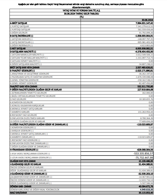 Yataş (YATAS) 2024 yılı 2. çeyrek VUK kayıtlarında geçen net kârını açıkladı! HABERLER, Gündemdekiler, Şirket Haberleri Rota Borsa