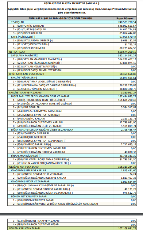 Egeplast Plastik (EPLAS) 2024 yılı 2. çeyrek VUK kayıtlarında geçen net kârını açıkladı HABERLER, Gündemdekiler, Şirket Haberleri Rota Borsa