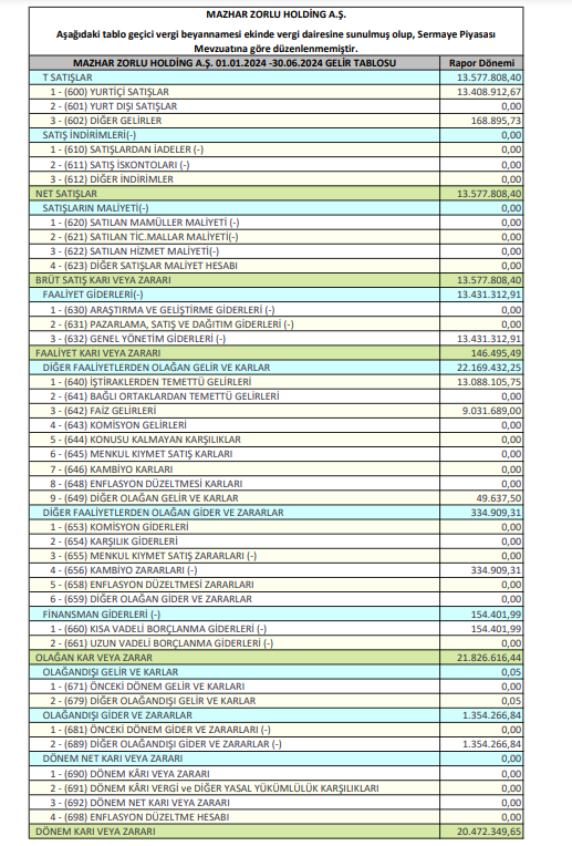 Mazhar Zorlu Holding (MZHLD) 2024 yılı 2. çeyrek VUK kayıtlarında geçen net kârını açıkladı HABERLER, Gündemdekiler, Şirket Haberleri Rota Borsa