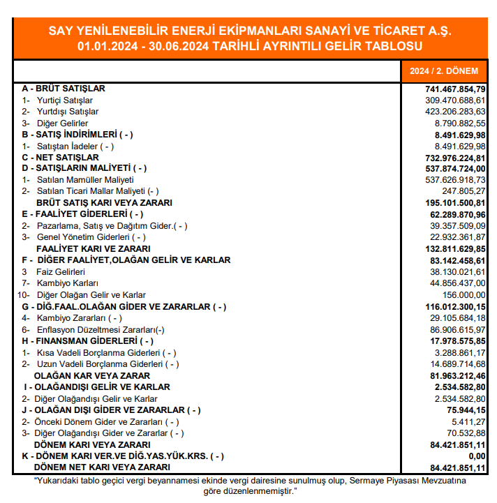 Say Yenilenebilir Enerji (SAYAS) 2024 yılı 2. çeyrek VUK kayıtlarında geçen net kârını açıkladı | Rota Borsa