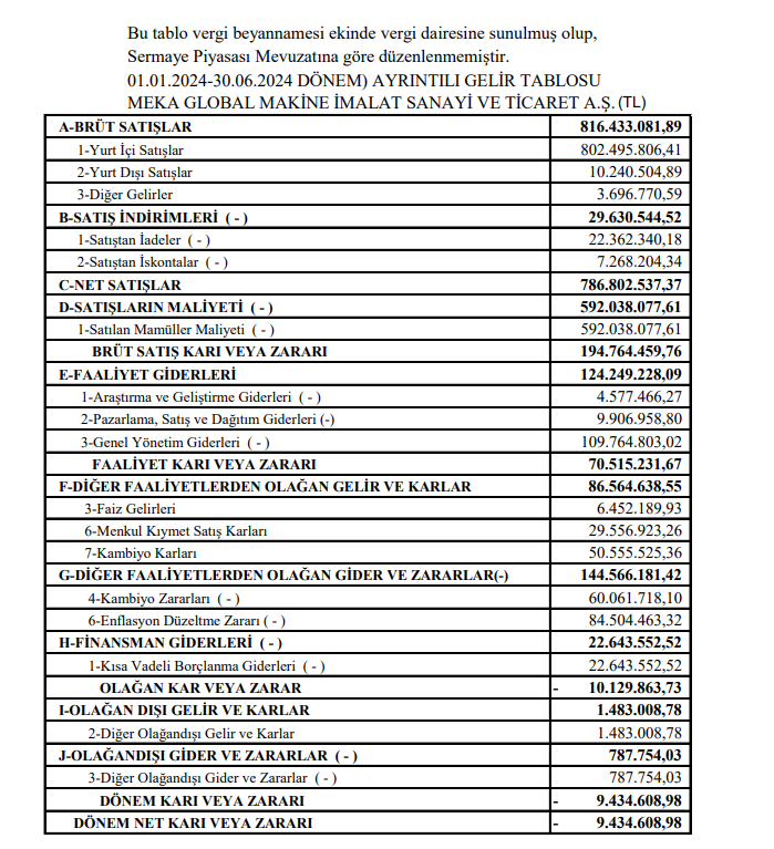 Meka Global Makine (MEKAG) 2024 yılı 2. çeyrek VUK kayıtlarında geçen net kârını açıkladı | Rota Borsa Meka Global Makine (MEKAG) 2024 yılı 2. çeyrek VUK kayıtlarında geçen net kârını açıkladı | Rota Borsa
