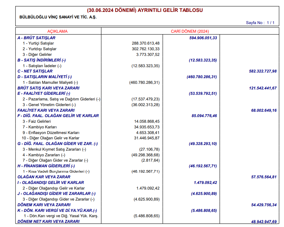 Bülbüloğlu Vinç (BVSAN) 2024 yılı 2. çeyrek VUK kayıtlarında geçen net kârını açıkladı! HABERLER, Gündemdekiler, Şirket Haberleri Rota Borsa