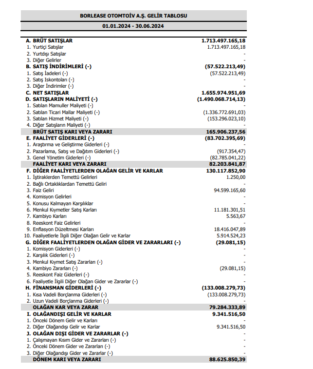 Borlease Otomotiv (BORLS) 2024 yılı 2. çeyrek VUK kayıtlarında geçen net kârını açıkladı! HABERLER, Gündemdekiler, Şirket Haberleri Rota Borsa