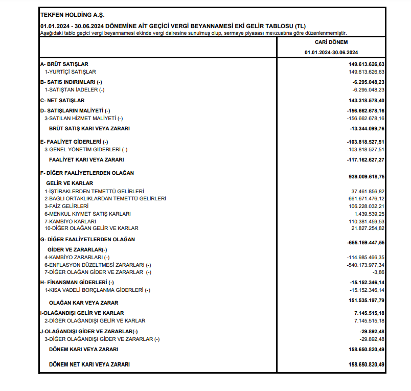 Tekfen Holding (TKFEN) 2024 yılı 2. çeyrek VUK kayıtlarında geçen net kârını açıkladı HABERLER, Gündemdekiler, Şirket Haberleri Rota Borsa